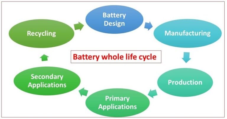 Lifecycle of a Battery – From Manufacturing to Recycling