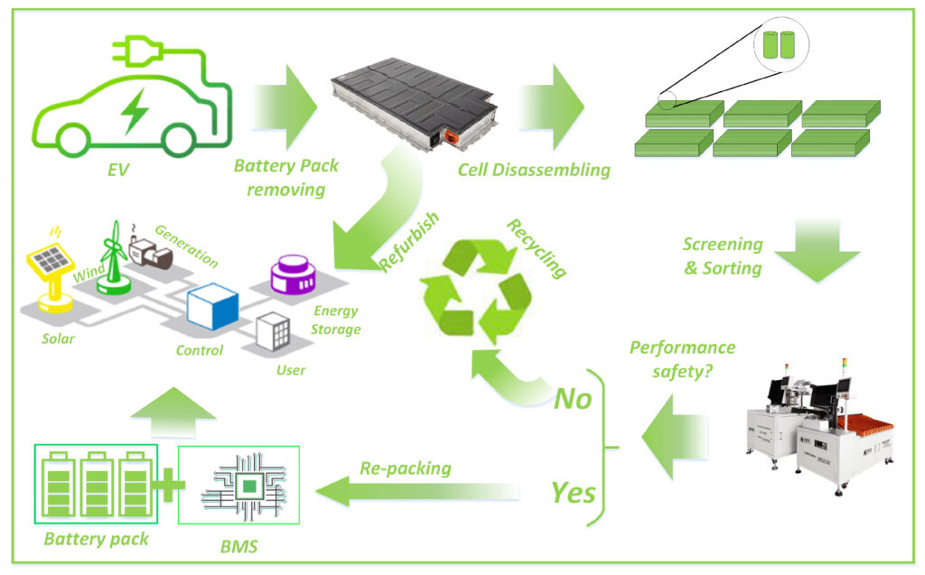Second-Life Batteries – Giving EV Batteries a New Purpose