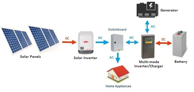 Importance of Choosing the Right Solar Components