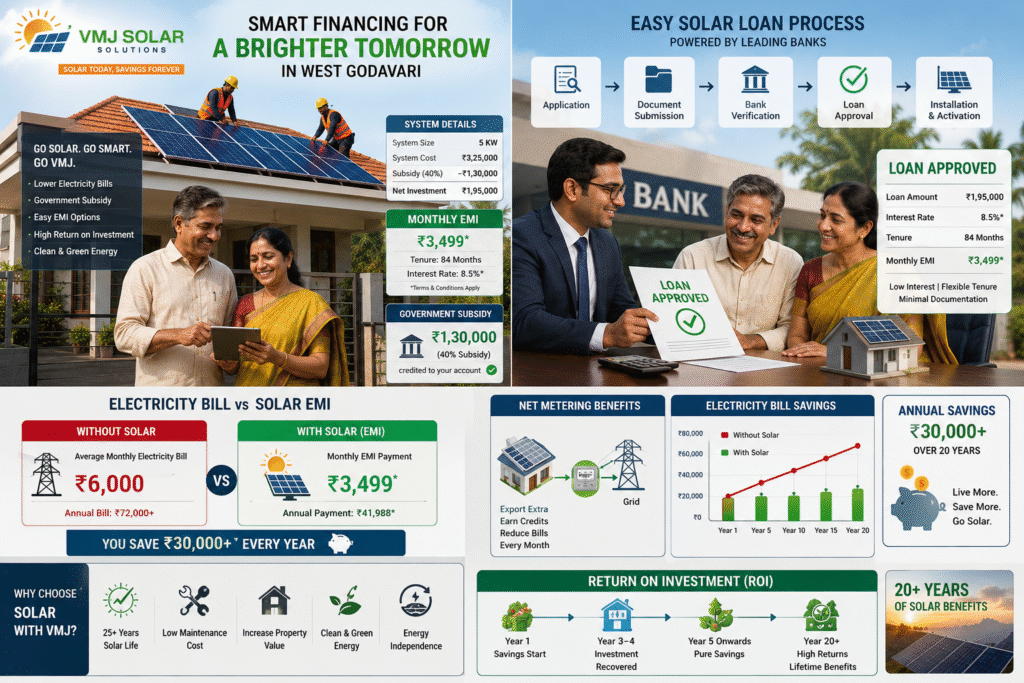 educational infographic-style visualization explaining solar financing in West Godavari,