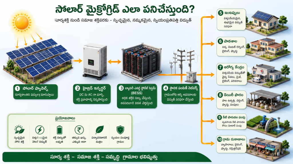 How does a solar microgrid work?
